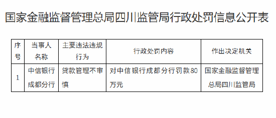 中信银行成都分行被罚80万元：贷款管理不审慎  第1张