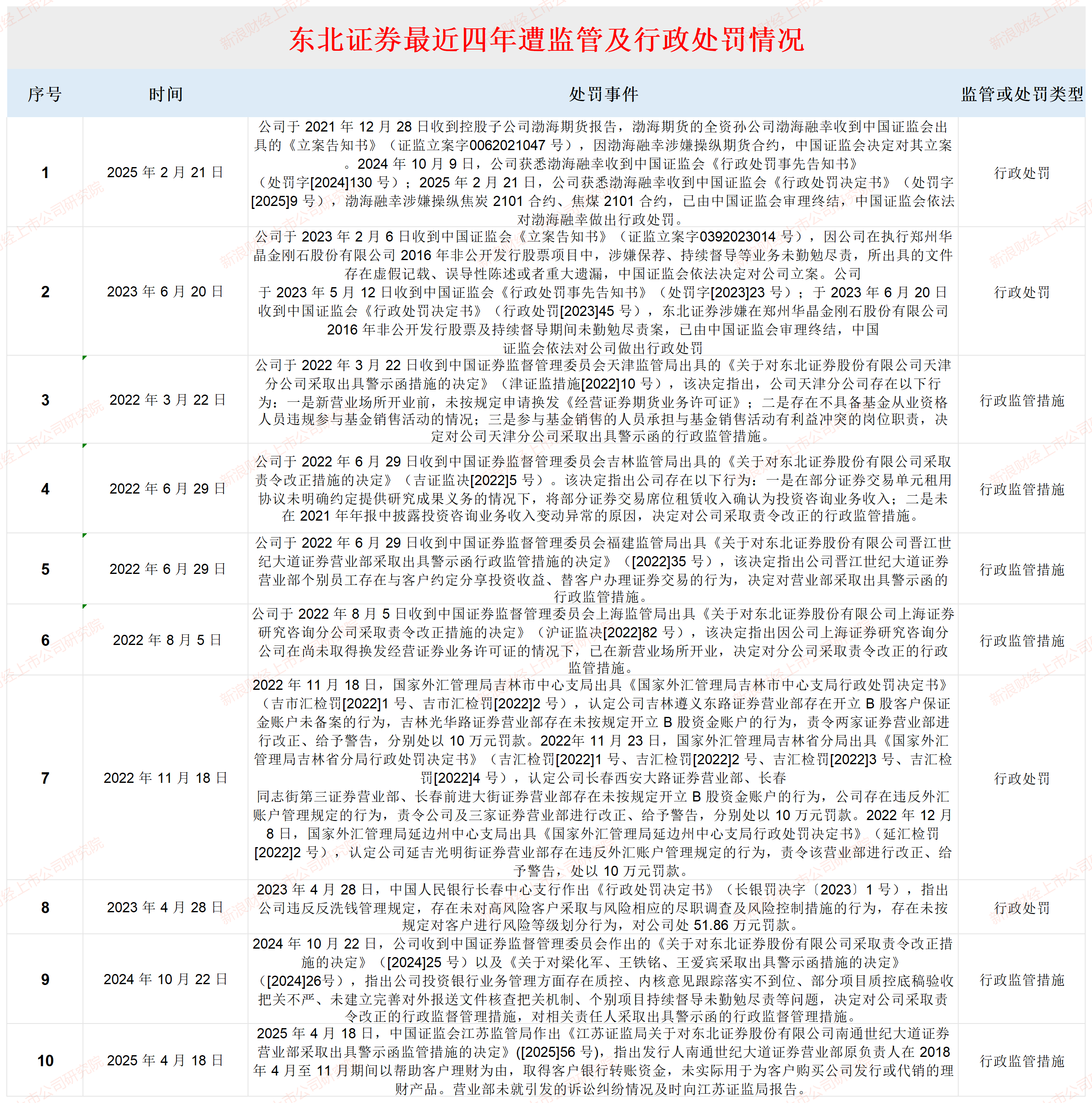 东北证券次级债发行利率偏高 IPO保荐“独苗”会计基础是否薄弱待考  第4张