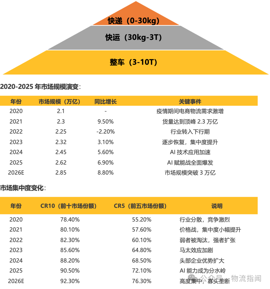 【推演:零担快运,谁主沉浮?顺丰、跨越、德邦、安能、京东物流、中通快运…】 第2张 【推演:零担快运,谁主沉浮?顺丰、跨越、德邦、安能、京东物流、中通快运…】 第2张