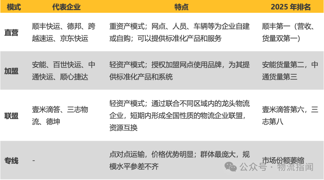 【推演:零担快运,谁主沉浮?顺丰、跨越、德邦、安能、京东物流、中通快运…】 第3张 【推演:零担快运,谁主沉浮?顺丰、跨越、德邦、安能、京东物流、中通快运…】 第3张