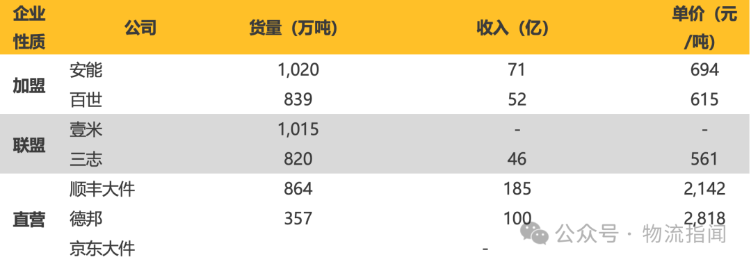 【推演:零担快运,谁主沉浮?顺丰、跨越、德邦、安能、京东物流、中通快运…】 第4张 【推演:零担快运,谁主沉浮?顺丰、跨越、德邦、安能、京东物流、中通快运…】 第4张