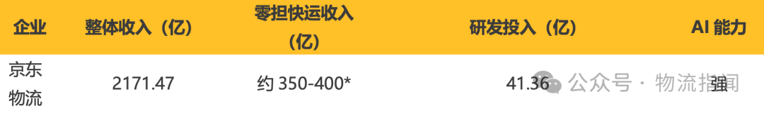 【推演:零担快运,谁主沉浮?顺丰、跨越、德邦、安能、京东物流、中通快运…】 第5张 【推演:零担快运,谁主沉浮?顺丰、跨越、德邦、安能、京东物流、中通快运…】 第5张