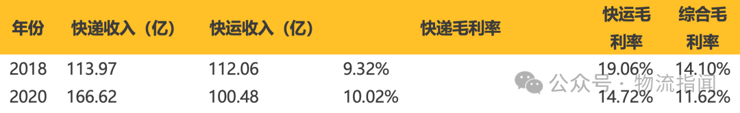 【推演:零担快运,谁主沉浮?顺丰、跨越、德邦、安能、京东物流、中通快运…】 第7张 【推演:零担快运,谁主沉浮?顺丰、跨越、德邦、安能、京东物流、中通快运…】 第7张