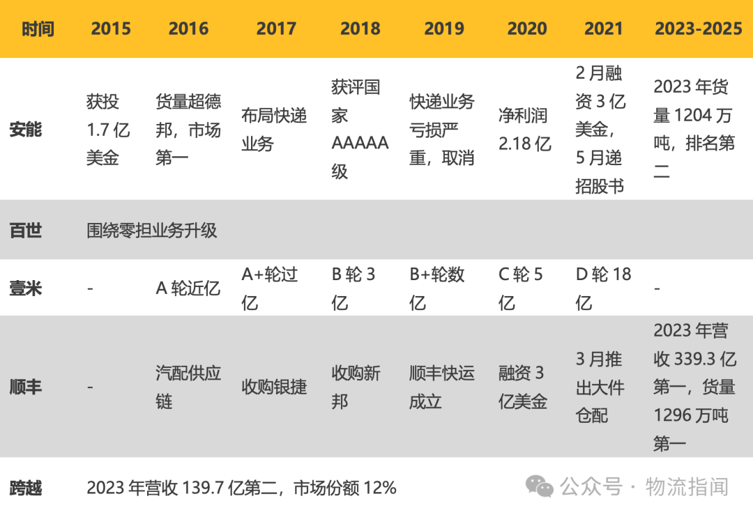 【推演:零担快运,谁主沉浮?顺丰、跨越、德邦、安能、京东物流、中通快运…】 第8张 【推演:零担快运,谁主沉浮?顺丰、跨越、德邦、安能、京东物流、中通快运…】 第8张