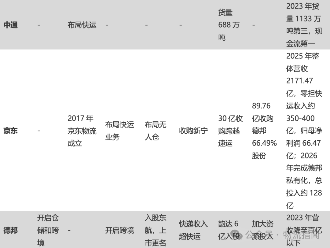 【推演:零担快运,谁主沉浮?顺丰、跨越、德邦、安能、京东物流、中通快运…】 第9张 【推演:零担快运,谁主沉浮?顺丰、跨越、德邦、安能、京东物流、中通快运…】 第9张