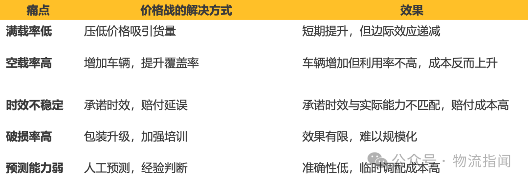 【推演:零担快运,谁主沉浮?顺丰、跨越、德邦、安能、京东物流、中通快运…】 第10张 【推演:零担快运,谁主沉浮?顺丰、跨越、德邦、安能、京东物流、中通快运…】 第10张