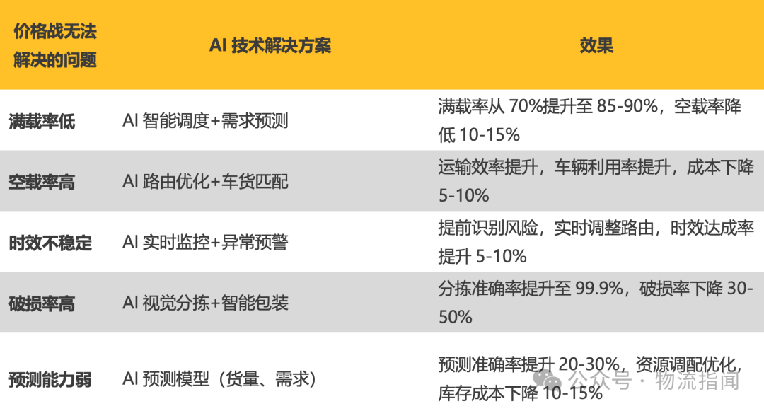 【推演:零担快运,谁主沉浮?顺丰、跨越、德邦、安能、京东物流、中通快运…】 第11张 【推演:零担快运,谁主沉浮?顺丰、跨越、德邦、安能、京东物流、中通快运…】 第11张