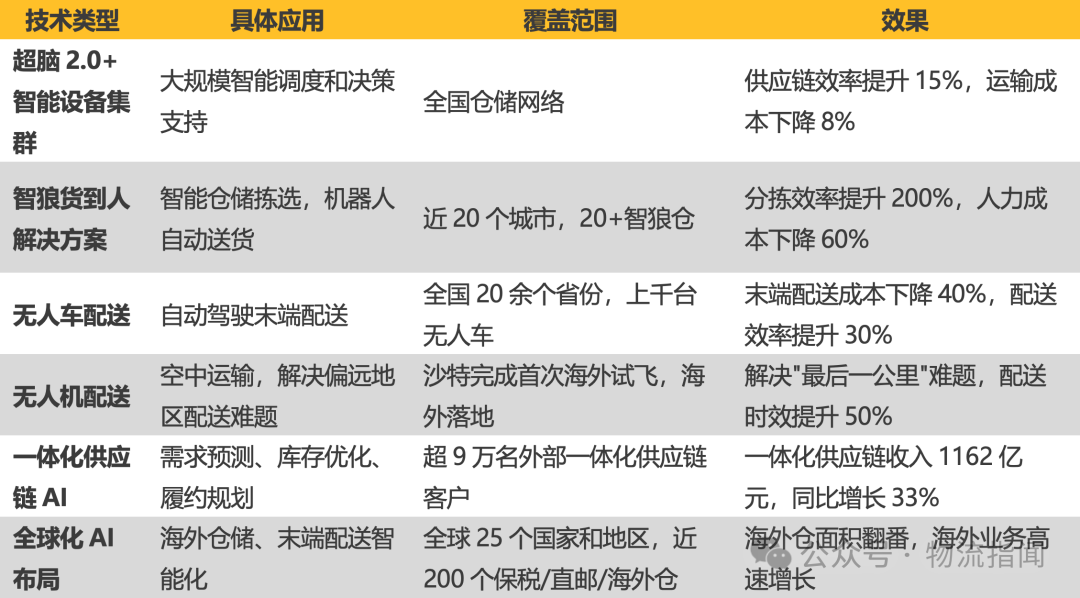 【推演:零担快运,谁主沉浮?顺丰、跨越、德邦、安能、京东物流、中通快运…】 第14张 【推演:零担快运,谁主沉浮?顺丰、跨越、德邦、安能、京东物流、中通快运…】 第14张