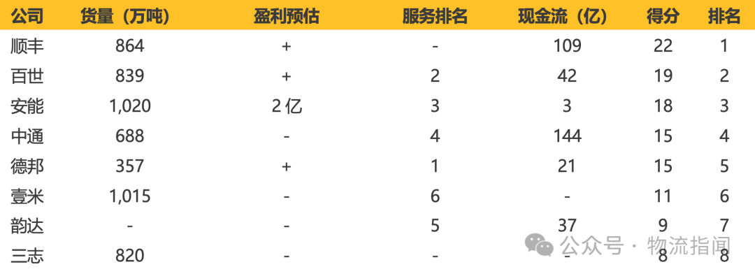 【推演:零担快运,谁主沉浮?顺丰、跨越、德邦、安能、京东物流、中通快运…】 第15张 【推演:零担快运,谁主沉浮?顺丰、跨越、德邦、安能、京东物流、中通快运…】 第15张