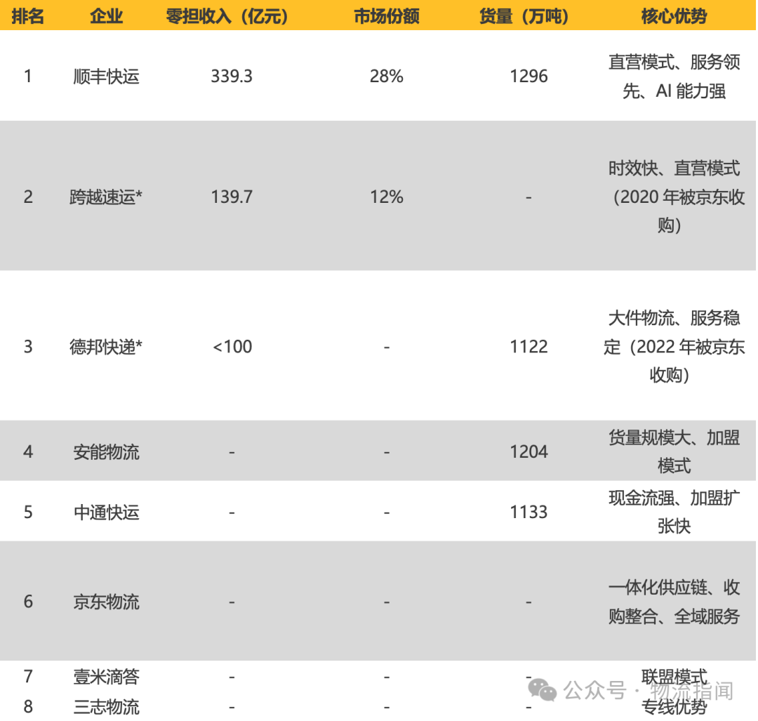 【推演:零担快运,谁主沉浮?顺丰、跨越、德邦、安能、京东物流、中通快运…】 第16张 【推演:零担快运,谁主沉浮?顺丰、跨越、德邦、安能、京东物流、中通快运…】 第16张