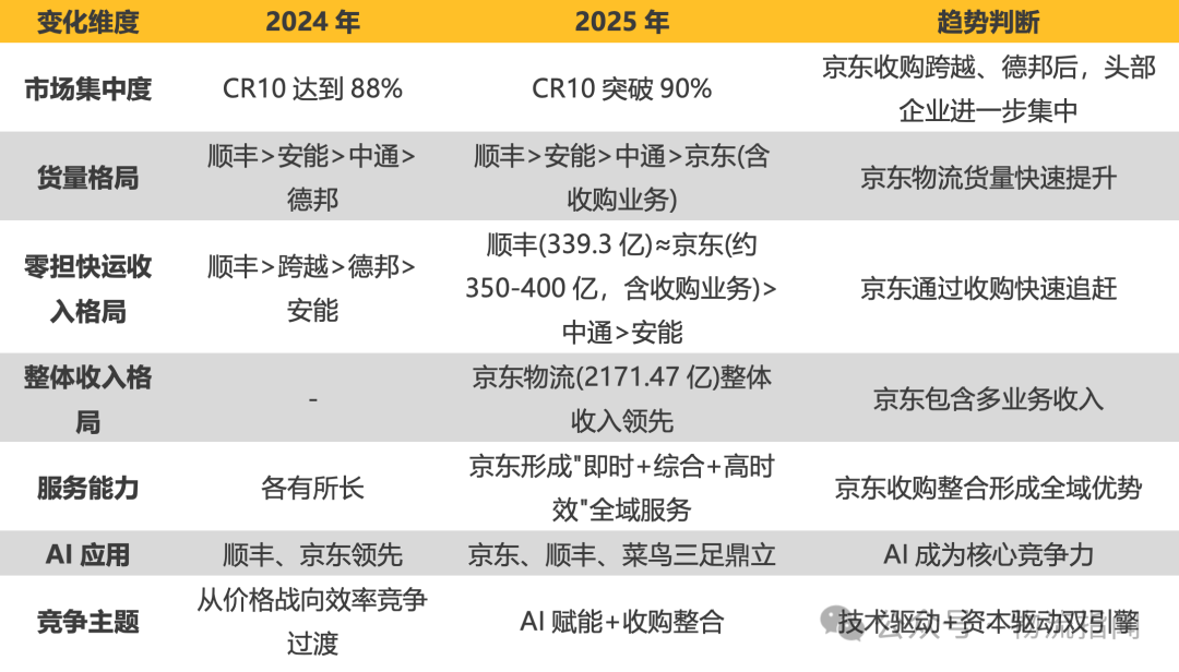 【推演:零担快运,谁主沉浮?顺丰、跨越、德邦、安能、京东物流、中通快运…】 第17张 【推演:零担快运,谁主沉浮?顺丰、跨越、德邦、安能、京东物流、中通快运…】 第17张