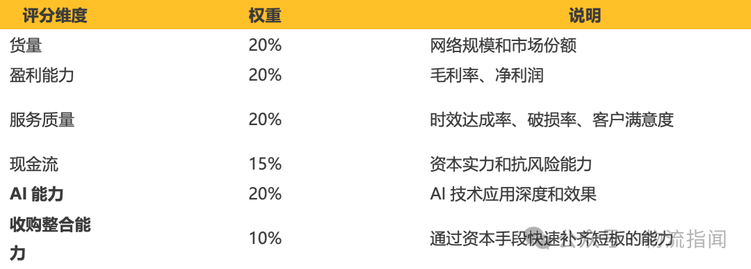 【推演:零担快运,谁主沉浮?顺丰、跨越、德邦、安能、京东物流、中通快运…】 第18张 【推演:零担快运,谁主沉浮?顺丰、跨越、德邦、安能、京东物流、中通快运…】 第18张