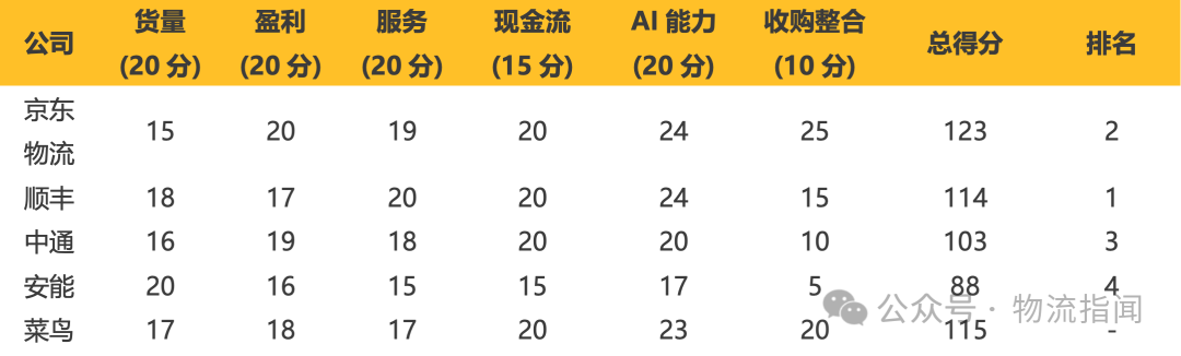 【推演:零担快运,谁主沉浮?顺丰、跨越、德邦、安能、京东物流、中通快运…】 第19张 【推演:零担快运,谁主沉浮?顺丰、跨越、德邦、安能、京东物流、中通快运…】 第19张