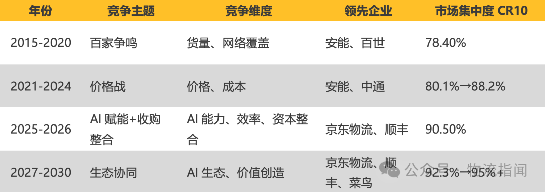 【推演:零担快运,谁主沉浮?顺丰、跨越、德邦、安能、京东物流、中通快运…】 第20张 【推演:零担快运,谁主沉浮?顺丰、跨越、德邦、安能、京东物流、中通快运…】 第20张