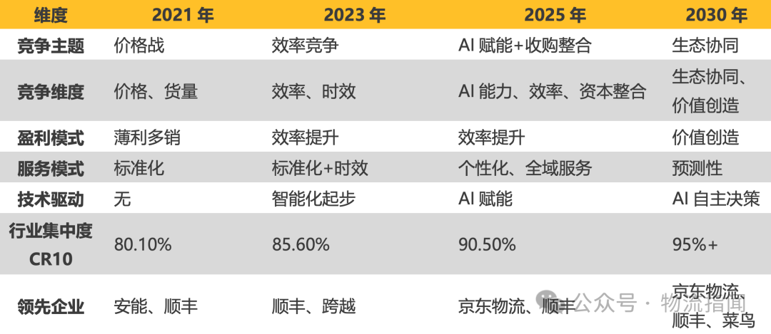 【推演:零担快运,谁主沉浮?顺丰、跨越、德邦、安能、京东物流、中通快运…】 第21张 【推演:零担快运,谁主沉浮?顺丰、跨越、德邦、安能、京东物流、中通快运…】 第21张
