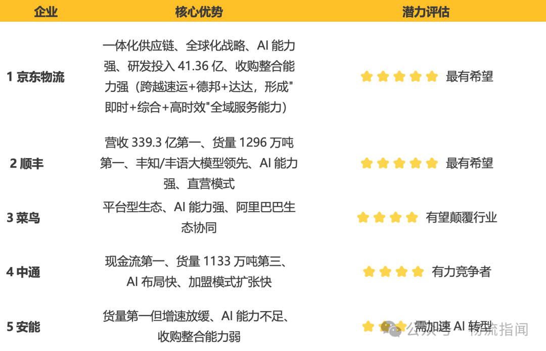 【推演:零担快运,谁主沉浮?顺丰、跨越、德邦、安能、京东物流、中通快运…】 第22张 【推演:零担快运,谁主沉浮?顺丰、跨越、德邦、安能、京东物流、中通快运…】 第22张