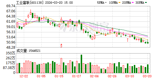 工业富联大宗交易成交206.23万元 第1张 工业富联大宗交易成交206.23万元 第1张