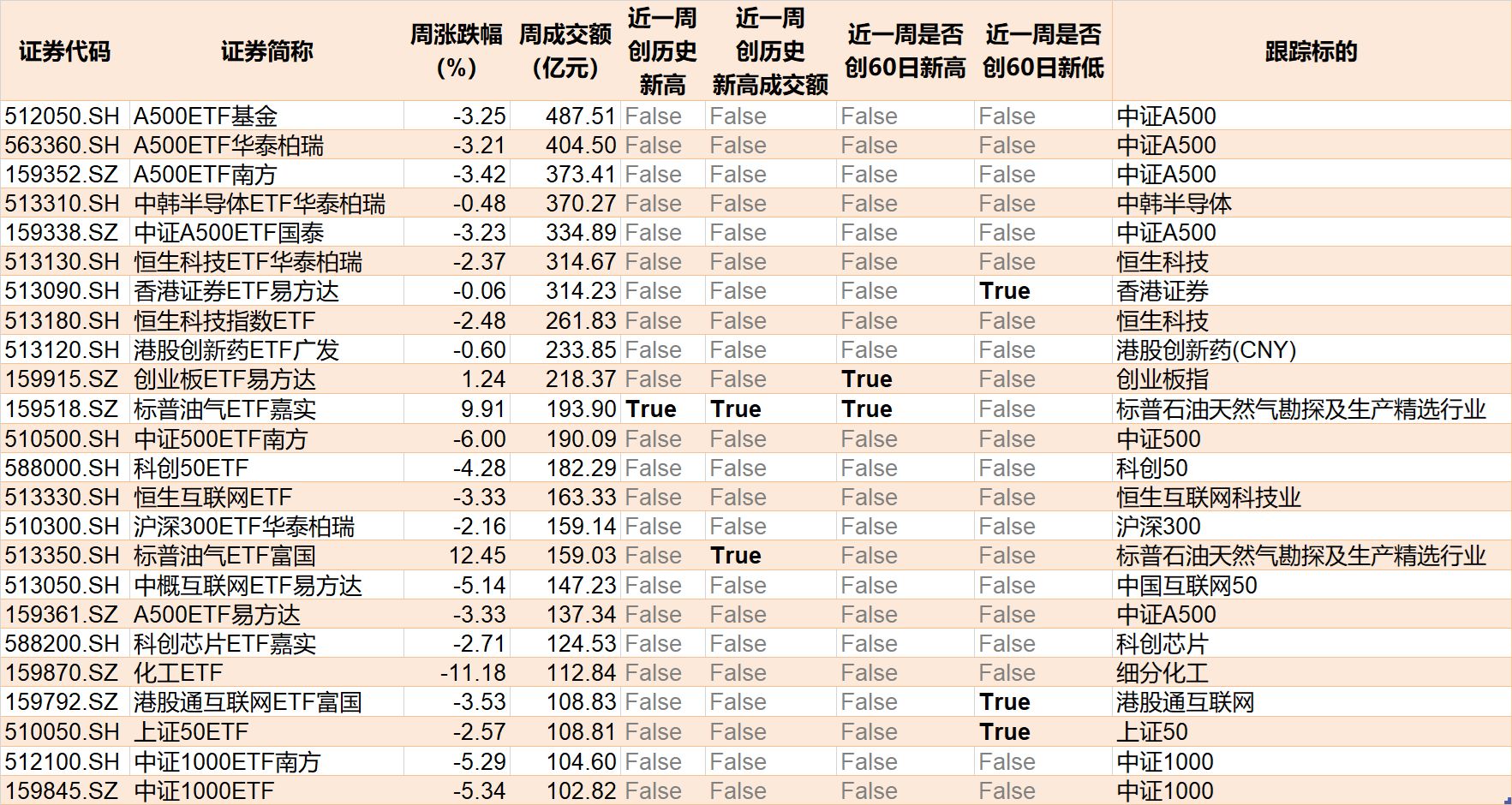 基民懵了!风向突变,行业主题ETF净流出262亿元,火爆的化工遭资金狂抛,有色金属开年来的涨幅已跌完 第10张 基民懵了!风向突变,行业主题ETF净流出262亿元,火爆的化工遭资金狂抛,有色金属开年来的涨幅已跌完 第10张