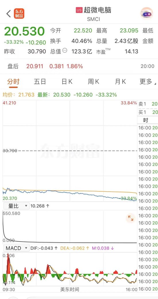 被控走私英伟达芯片2人被抓1人在逃 隔夜美股超微电脑暴跌33.32%!协创数据昨天紧急澄清还是跌了14.89% 第1张 被控走私英伟达芯片2人被抓1人在逃 隔夜美股超微电脑暴跌33.32%!协创数据昨天紧急澄清还是跌了14.89% 第1张
