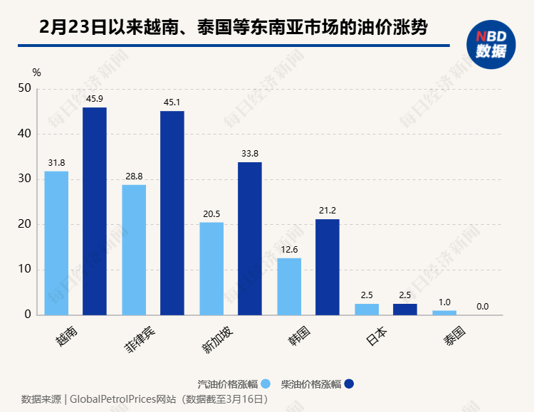 有钱加不到油,普吉岛游船停摆:中东战火燃烧,东南亚被超百美元油价逼到墙角 第8张 有钱加不到油,普吉岛游船停摆:中东战火燃烧,东南亚被超百美元油价逼到墙角 第8张
