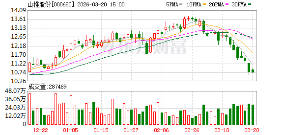 山推股份:公司在中东地区的业务开展并未受到实质性影响 第1张 山推股份:公司在中东地区的业务开展并未受到实质性影响 第1张
