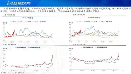 原油周报:战事愈演愈烈,油价或被快速推高 第11张 原油周报:战事愈演愈烈,油价或被快速推高 第11张