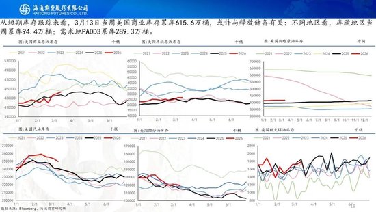 原油周报:战事愈演愈烈,油价或被快速推高 第21张 原油周报:战事愈演愈烈,油价或被快速推高 第21张