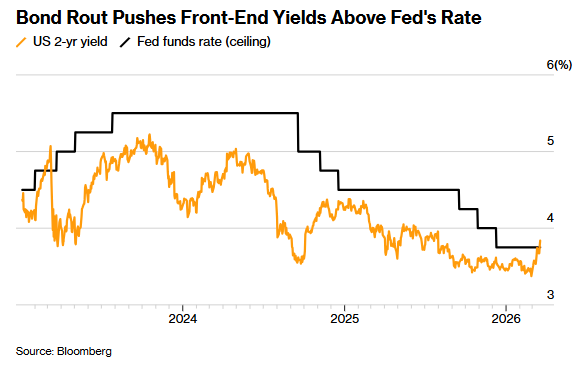 加息真要来了?三年未见之变局:美债“宣战”美联储利率天花板 第1张 加息真要来了?三年未见之变局:美债“宣战”美联储利率天花板 第1张