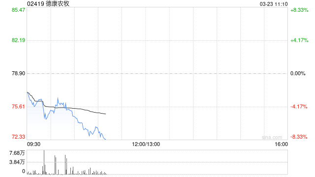 中金:维持德康农牧跑赢行业评级 目标价111港元 第1张 中金:维持德康农牧跑赢行业评级 目标价111港元 第1张