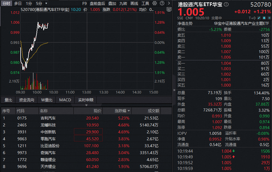华宝基金港股通汽车ETF(520780)放量涨超1%!多家车企陆续披露业绩,机构:板块反弹窗口开启! 第1张 华宝基金港股通汽车ETF(520780)放量涨超1%!多家车企陆续披露业绩,机构:板块反弹窗口开启! 第1张