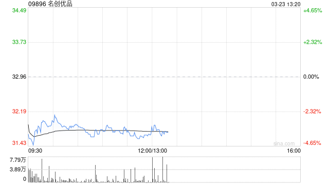 名创优品于3月20日斥资22.73万美元回购5.56万股  第1张