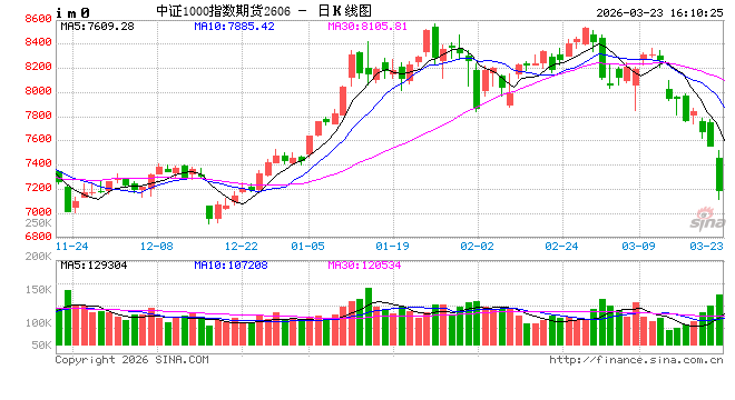 股指期货全线下跌 IM主力合约跌5.55% 第2张 股指期货全线下跌 IM主力合约跌5.55% 第2张