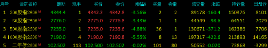 股指期货全线下跌 IM主力合约跌5.55% 第3张 股指期货全线下跌 IM主力合约跌5.55% 第3张