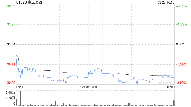 高盛:降富卫集团目标价至43港元 维持“买入”评级 第1张 高盛:降富卫集团目标价至43港元 维持“买入”评级 第1张