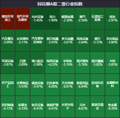 煤炭开采加工板块为何逆势上涨?还有机会吗? 第1张 煤炭开采加工板块为何逆势上涨?还有机会吗? 第1张