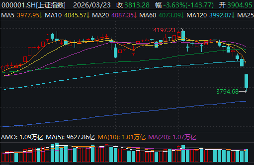 亚洲股市遭遇“黑色星期一”！沪指创近一年最大跌幅！分析师：反弹或随时出现→  第1张