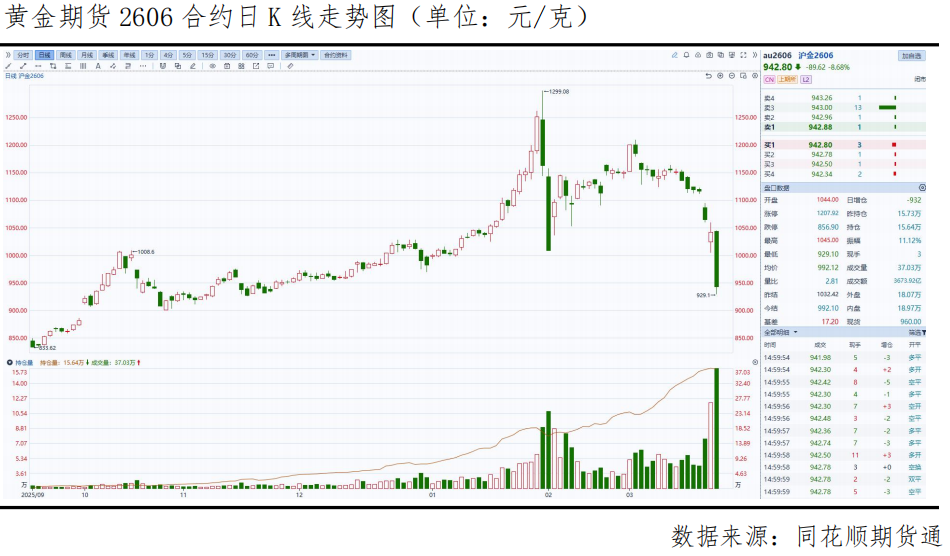 黄金重回三位数!大跌后还能再起跳吗? 第2张 黄金重回三位数!大跌后还能再起跳吗? 第2张