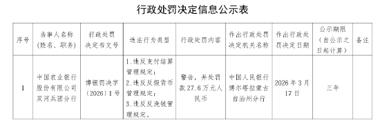 中国农业银行双河兵团分行被罚27.6万元：违反支付结算管理规定等  第1张