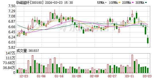 华峰超纤：截至2026年3月20日收盘公司合并账户股东人数约为8.2万户  第1张