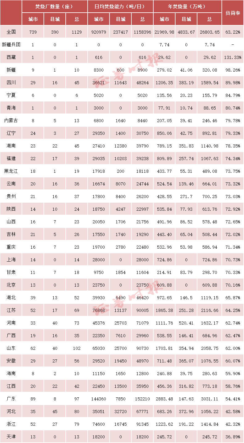 垃圾焚烧厂“吃不饱”引关注,垃圾真的不够烧了吗? 第3张 垃圾焚烧厂“吃不饱”引关注,垃圾真的不够烧了吗? 第3张