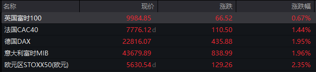 深夜,全线爆发!A50,直线拉升!中概股大涨 第2张 深夜,全线爆发!A50,直线拉升!中概股大涨 第2张