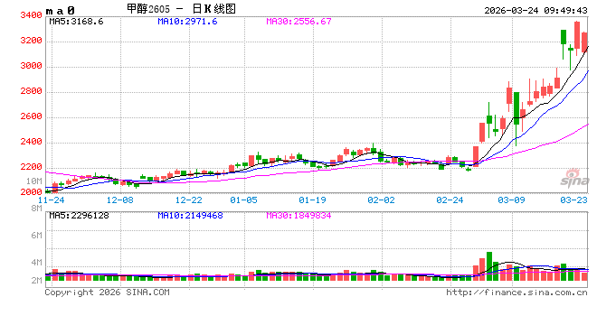华泰期货：中东地缘局势变化，甲醇价格大幅波动  第2张