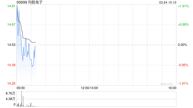 均胜电子拟25.1566亿元收购安徽均胜12.4236%股权  第1张
