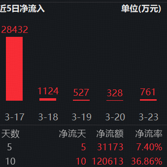 劲涨1.93%！标普A红利ETF华宝（562060）盘中走强，“类滞胀”逻辑下红利防御力或进一步凸显  第2张
