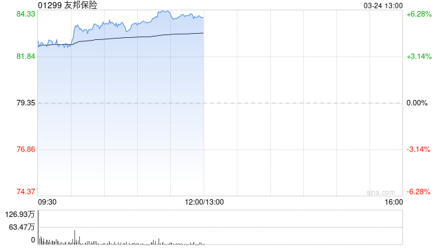 小摩：下调友邦保险目标价至112港元 重申“增持”评级  第1张