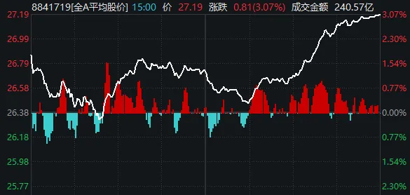 A股终于反弹了，成色如何？明天能继续吗？  第4张
