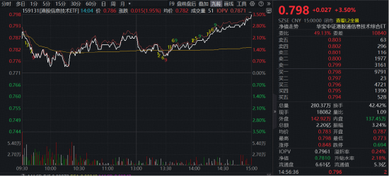 马斯克扬言造“芯片”，全市场唯一聚焦“港股芯片”产业链的港股信息技术ETF（159131）低位大涨3.5%  第1张