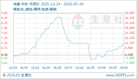 03月24日鸡蛋6.92元/公斤 5天上涨4.06%  第1张