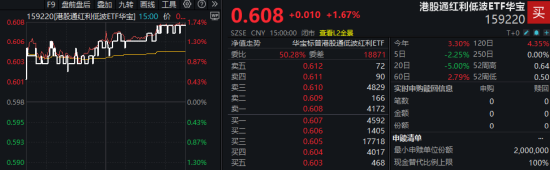 “抄底”港股优质高股息？港股通红利低波ETF华宝（159220）场内大涨1.67%，连续3日净流入超2000万元！  第1张