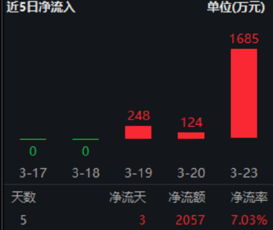“抄底”港股优质高股息？港股通红利低波ETF华宝（159220）场内大涨1.67%，连续3日净流入超2000万元！  第2张